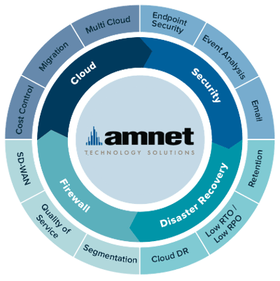 Managed IT, Cloud, Security, Firewall, Email