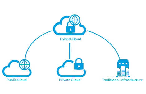 hybrid-cloud