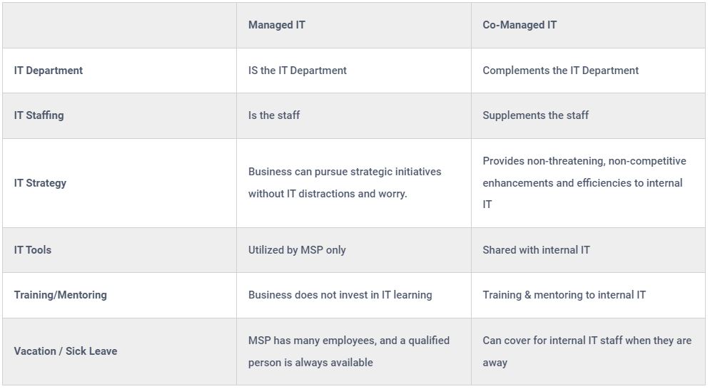 managed vs co managed